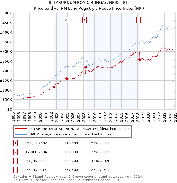 9, LABURNUM ROAD, BUNGAY, NR35 1BL: Price paid vs HM Land Registry's House Price Index