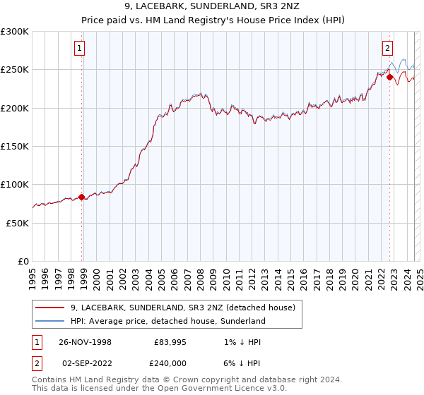 9, LACEBARK, SUNDERLAND, SR3 2NZ: Price paid vs HM Land Registry's House Price Index