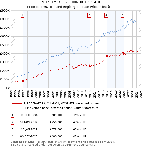 9, LACEMAKERS, CHINNOR, OX39 4TR: Price paid vs HM Land Registry's House Price Index