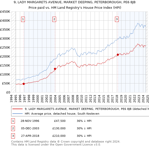 9, LADY MARGARETS AVENUE, MARKET DEEPING, PETERBOROUGH, PE6 8JB: Price paid vs HM Land Registry's House Price Index