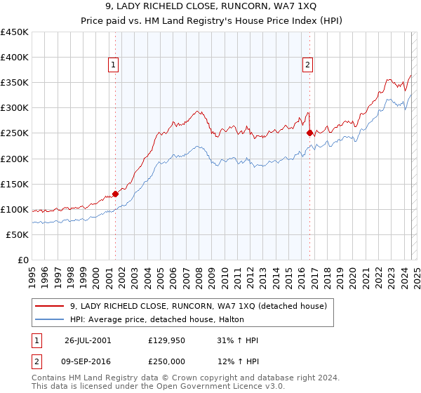 9, LADY RICHELD CLOSE, RUNCORN, WA7 1XQ: Price paid vs HM Land Registry's House Price Index