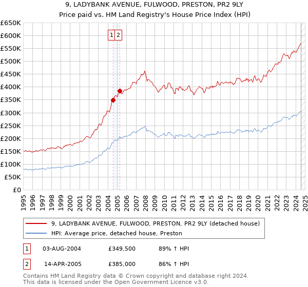 9, LADYBANK AVENUE, FULWOOD, PRESTON, PR2 9LY: Price paid vs HM Land Registry's House Price Index