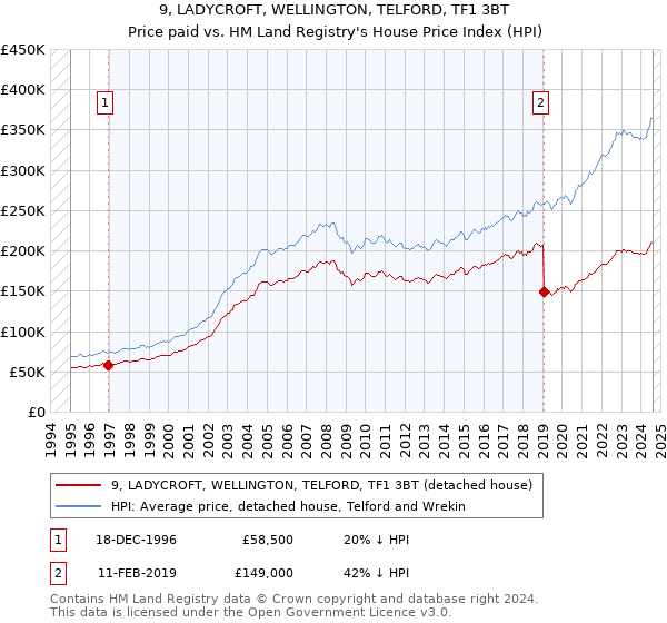 9, LADYCROFT, WELLINGTON, TELFORD, TF1 3BT: Price paid vs HM Land Registry's House Price Index