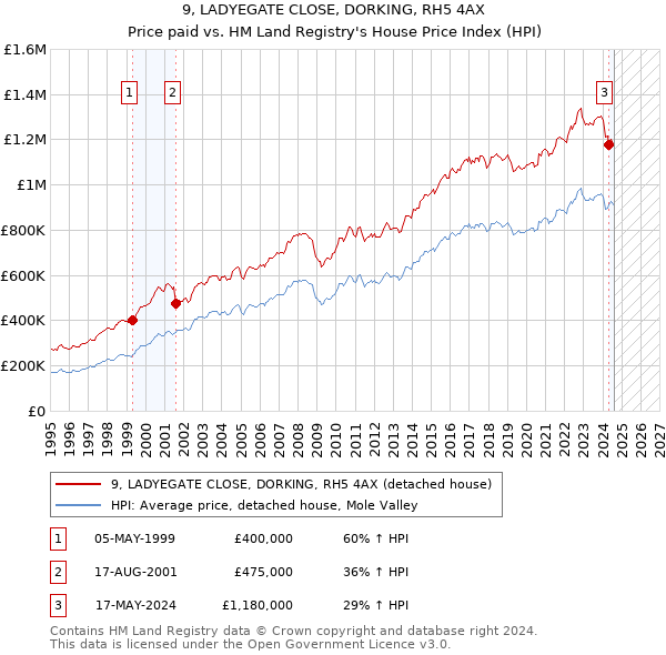 9, LADYEGATE CLOSE, DORKING, RH5 4AX: Price paid vs HM Land Registry's House Price Index