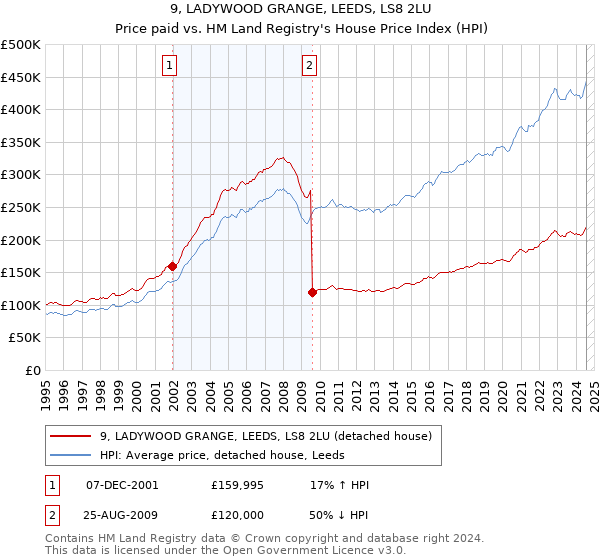 9, LADYWOOD GRANGE, LEEDS, LS8 2LU: Price paid vs HM Land Registry's House Price Index