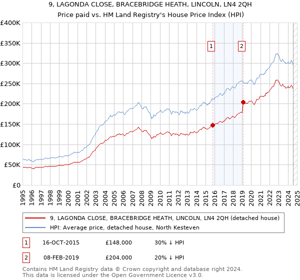 9, LAGONDA CLOSE, BRACEBRIDGE HEATH, LINCOLN, LN4 2QH: Price paid vs HM Land Registry's House Price Index