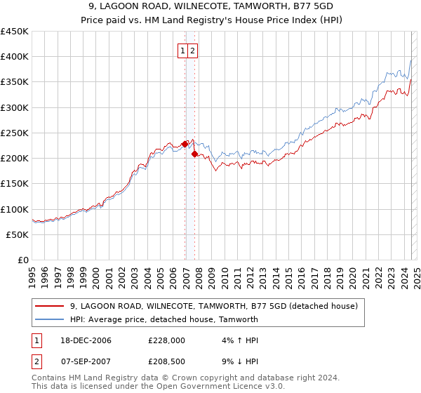 9, LAGOON ROAD, WILNECOTE, TAMWORTH, B77 5GD: Price paid vs HM Land Registry's House Price Index