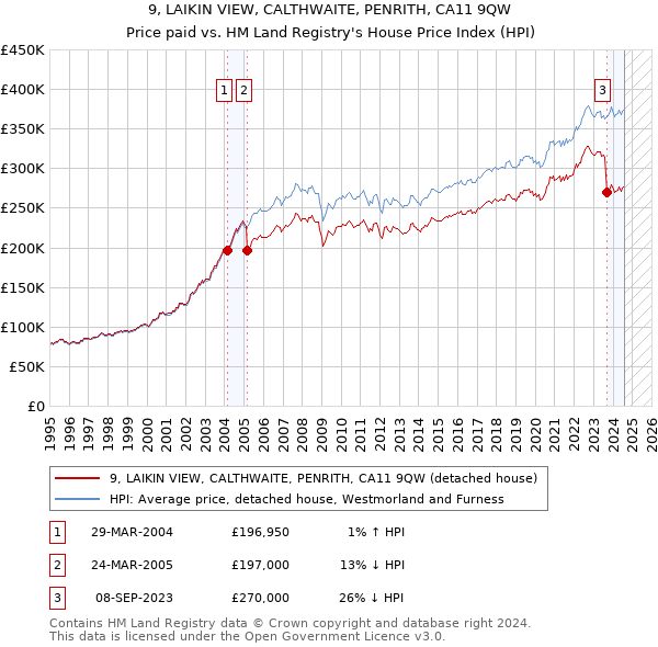 9, LAIKIN VIEW, CALTHWAITE, PENRITH, CA11 9QW: Price paid vs HM Land Registry's House Price Index