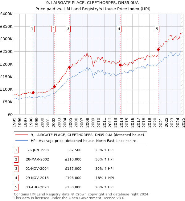 9, LAIRGATE PLACE, CLEETHORPES, DN35 0UA: Price paid vs HM Land Registry's House Price Index