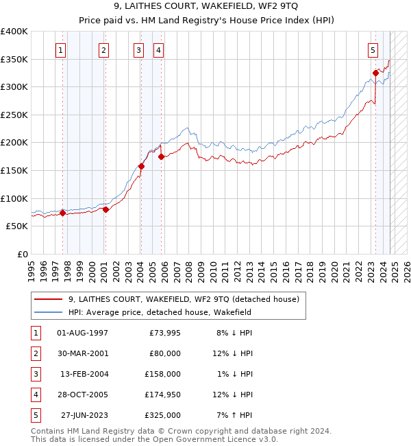 9, LAITHES COURT, WAKEFIELD, WF2 9TQ: Price paid vs HM Land Registry's House Price Index