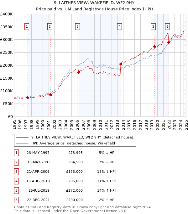 9, LAITHES VIEW, WAKEFIELD, WF2 9HY: Price paid vs HM Land Registry's House Price Index