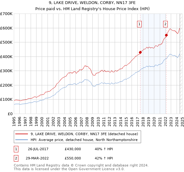 9, LAKE DRIVE, WELDON, CORBY, NN17 3FE: Price paid vs HM Land Registry's House Price Index