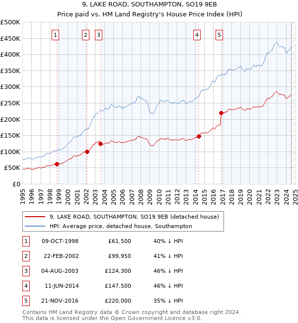 9, LAKE ROAD, SOUTHAMPTON, SO19 9EB: Price paid vs HM Land Registry's House Price Index