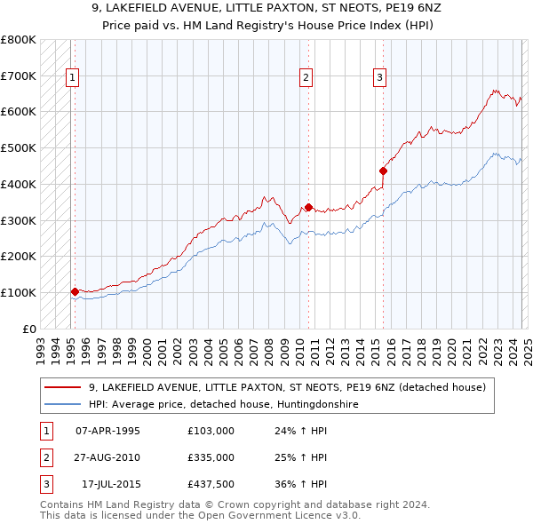 9, LAKEFIELD AVENUE, LITTLE PAXTON, ST NEOTS, PE19 6NZ: Price paid vs HM Land Registry's House Price Index