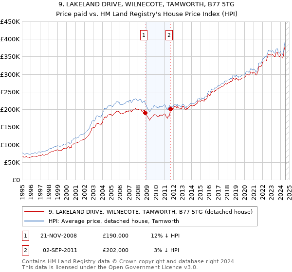 9, LAKELAND DRIVE, WILNECOTE, TAMWORTH, B77 5TG: Price paid vs HM Land Registry's House Price Index