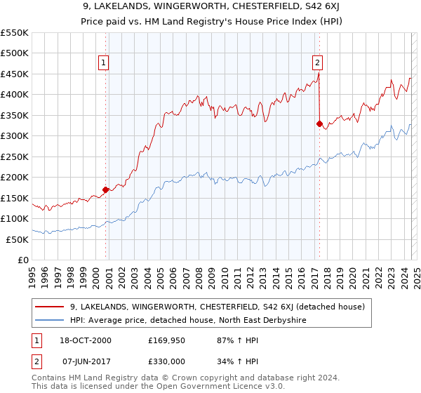 9, LAKELANDS, WINGERWORTH, CHESTERFIELD, S42 6XJ: Price paid vs HM Land Registry's House Price Index