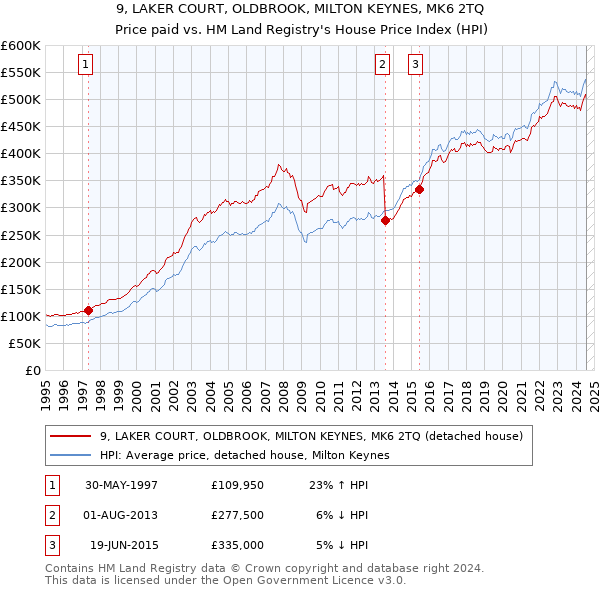 9, LAKER COURT, OLDBROOK, MILTON KEYNES, MK6 2TQ: Price paid vs HM Land Registry's House Price Index