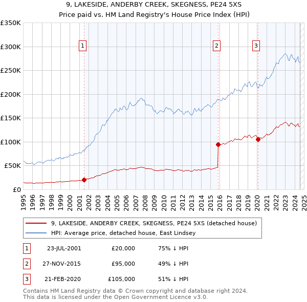 9, LAKESIDE, ANDERBY CREEK, SKEGNESS, PE24 5XS: Price paid vs HM Land Registry's House Price Index