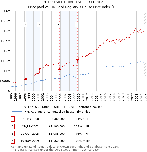 9, LAKESIDE DRIVE, ESHER, KT10 9EZ: Price paid vs HM Land Registry's House Price Index