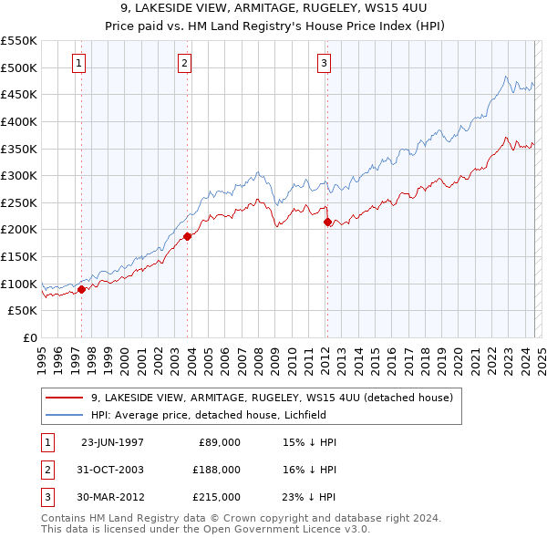 9, LAKESIDE VIEW, ARMITAGE, RUGELEY, WS15 4UU: Price paid vs HM Land Registry's House Price Index