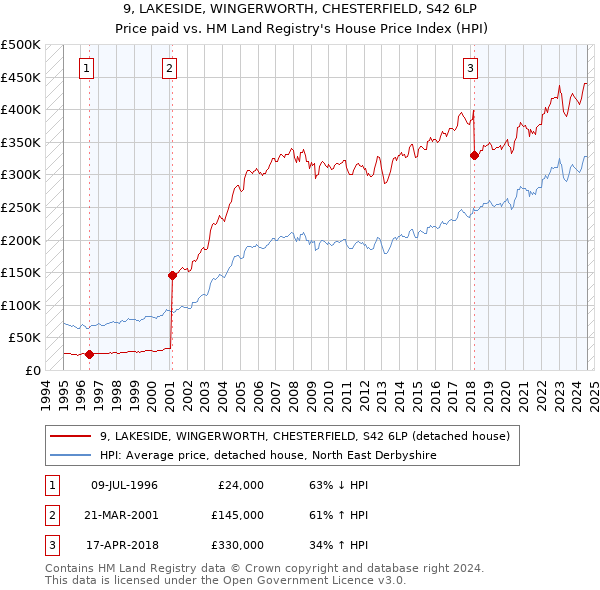 9, LAKESIDE, WINGERWORTH, CHESTERFIELD, S42 6LP: Price paid vs HM Land Registry's House Price Index