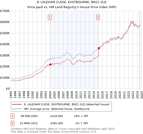 9, LALEHAM CLOSE, EASTBOURNE, BN21 2LQ: Price paid vs HM Land Registry's House Price Index