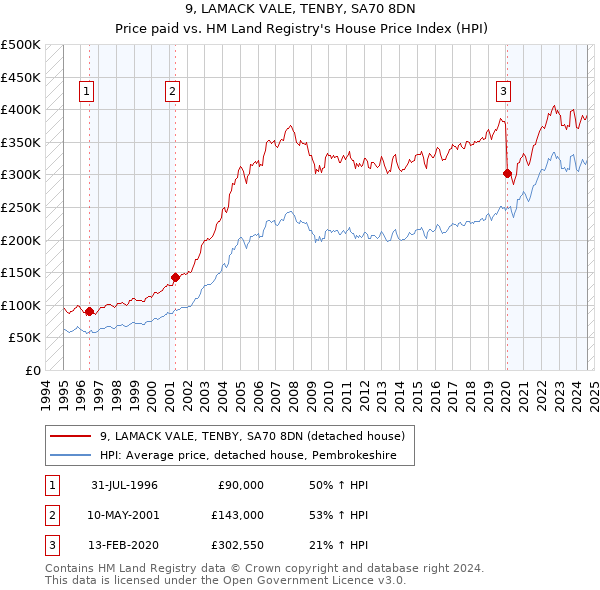 9, LAMACK VALE, TENBY, SA70 8DN: Price paid vs HM Land Registry's House Price Index