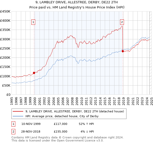 9, LAMBLEY DRIVE, ALLESTREE, DERBY, DE22 2TH: Price paid vs HM Land Registry's House Price Index