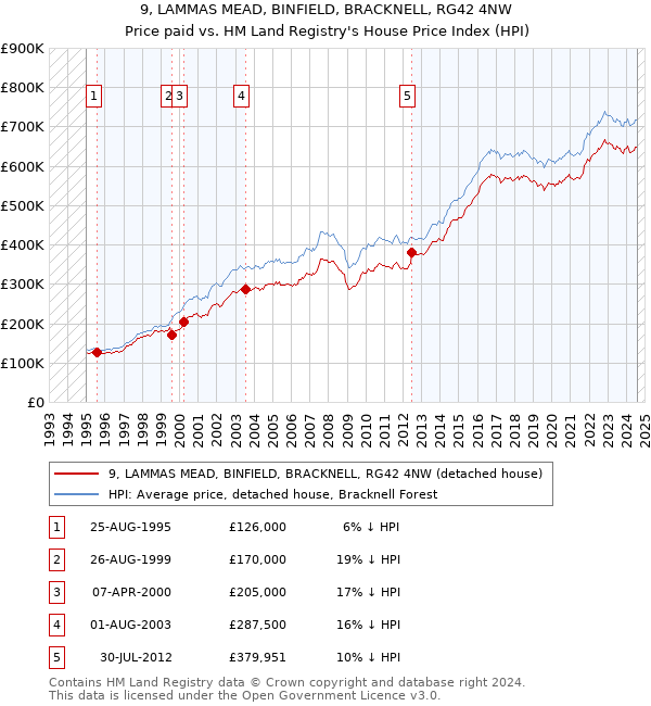 9, LAMMAS MEAD, BINFIELD, BRACKNELL, RG42 4NW: Price paid vs HM Land Registry's House Price Index