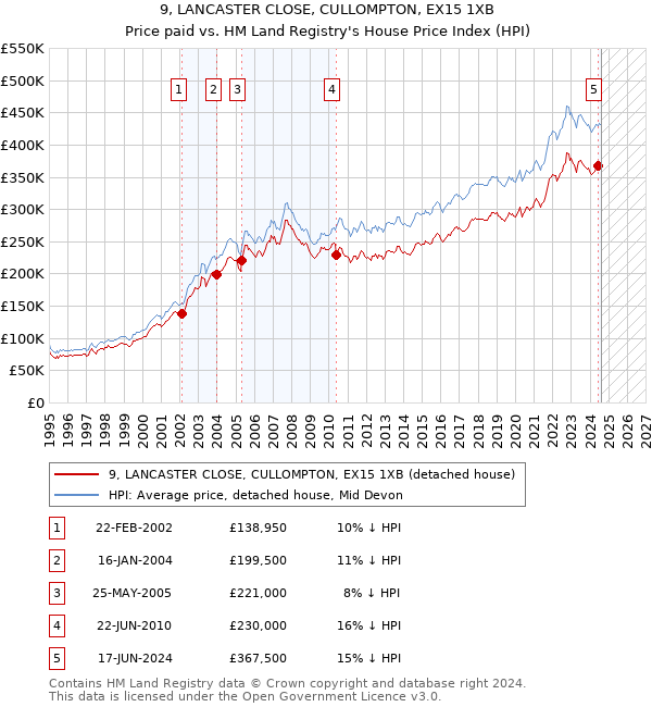 9, LANCASTER CLOSE, CULLOMPTON, EX15 1XB: Price paid vs HM Land Registry's House Price Index