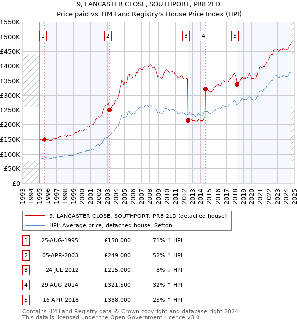 9, LANCASTER CLOSE, SOUTHPORT, PR8 2LD: Price paid vs HM Land Registry's House Price Index