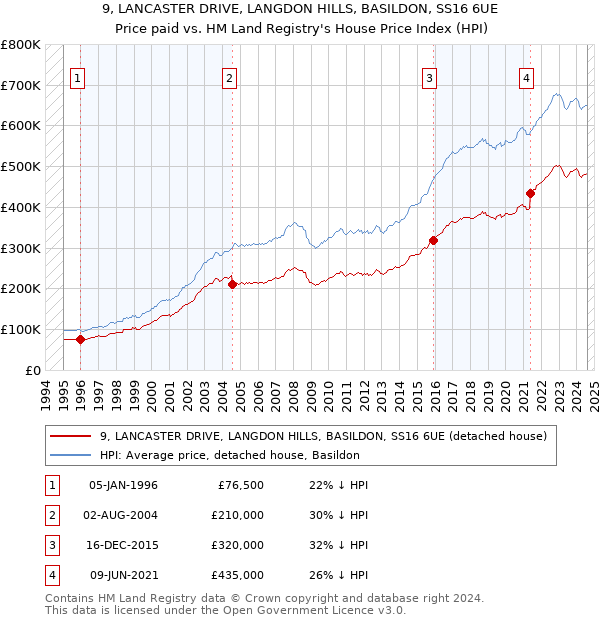 9, LANCASTER DRIVE, LANGDON HILLS, BASILDON, SS16 6UE: Price paid vs HM Land Registry's House Price Index