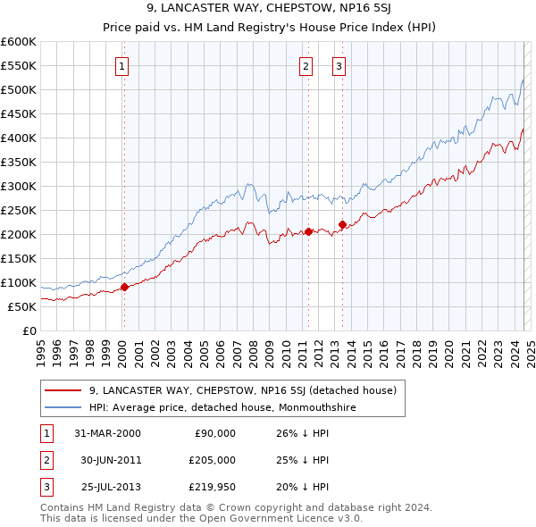 9, LANCASTER WAY, CHEPSTOW, NP16 5SJ: Price paid vs HM Land Registry's House Price Index