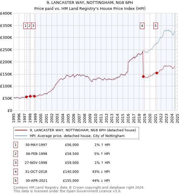 9, LANCASTER WAY, NOTTINGHAM, NG8 6PH: Price paid vs HM Land Registry's House Price Index