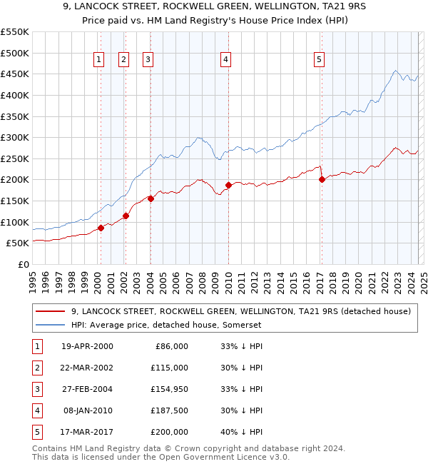 9, LANCOCK STREET, ROCKWELL GREEN, WELLINGTON, TA21 9RS: Price paid vs HM Land Registry's House Price Index