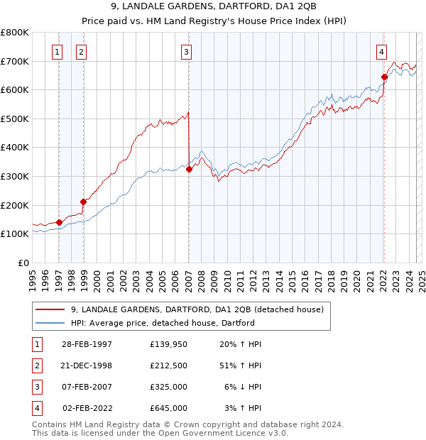 9, LANDALE GARDENS, DARTFORD, DA1 2QB: Price paid vs HM Land Registry's House Price Index