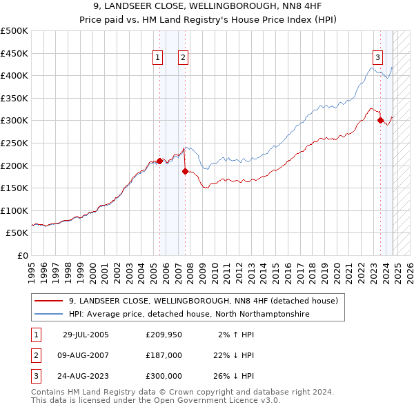 9, LANDSEER CLOSE, WELLINGBOROUGH, NN8 4HF: Price paid vs HM Land Registry's House Price Index