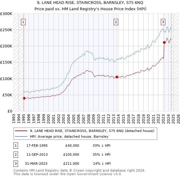 9, LANE HEAD RISE, STAINCROSS, BARNSLEY, S75 6NQ: Price paid vs HM Land Registry's House Price Index