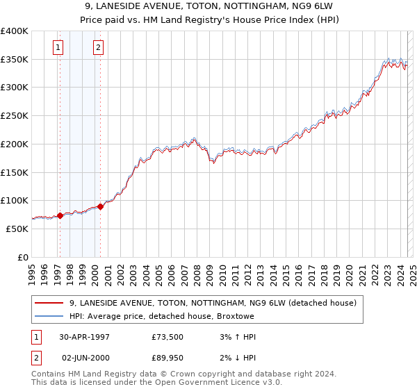 9, LANESIDE AVENUE, TOTON, NOTTINGHAM, NG9 6LW: Price paid vs HM Land Registry's House Price Index