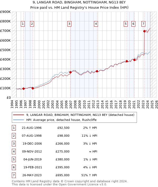 9, LANGAR ROAD, BINGHAM, NOTTINGHAM, NG13 8EY: Price paid vs HM Land Registry's House Price Index