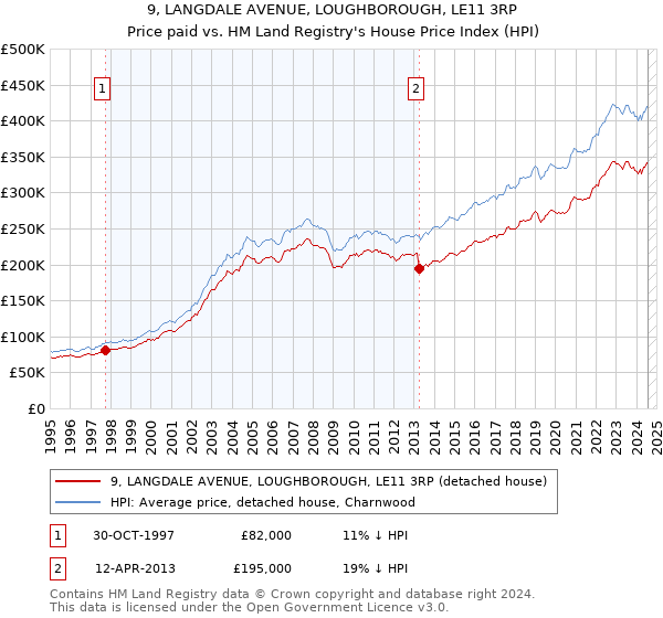 9, LANGDALE AVENUE, LOUGHBOROUGH, LE11 3RP: Price paid vs HM Land Registry's House Price Index