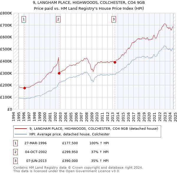 9, LANGHAM PLACE, HIGHWOODS, COLCHESTER, CO4 9GB: Price paid vs HM Land Registry's House Price Index