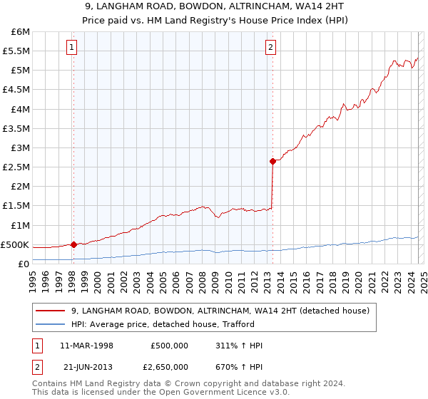 9, LANGHAM ROAD, BOWDON, ALTRINCHAM, WA14 2HT: Price paid vs HM Land Registry's House Price Index