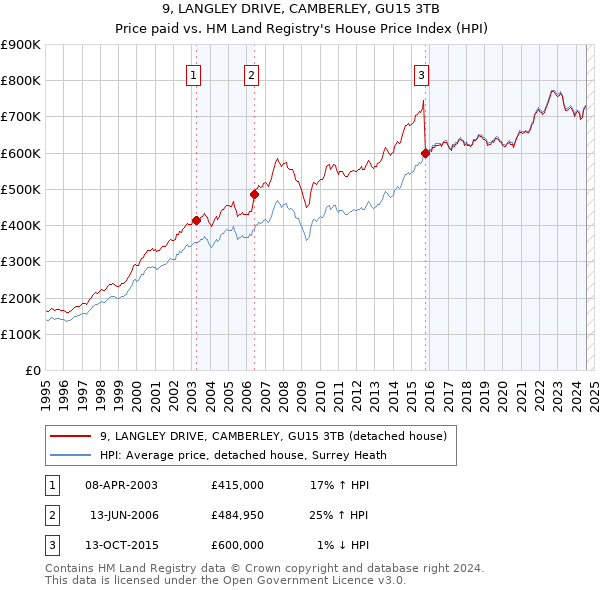 9, LANGLEY DRIVE, CAMBERLEY, GU15 3TB: Price paid vs HM Land Registry's House Price Index