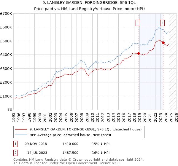 9, LANGLEY GARDEN, FORDINGBRIDGE, SP6 1QL: Price paid vs HM Land Registry's House Price Index