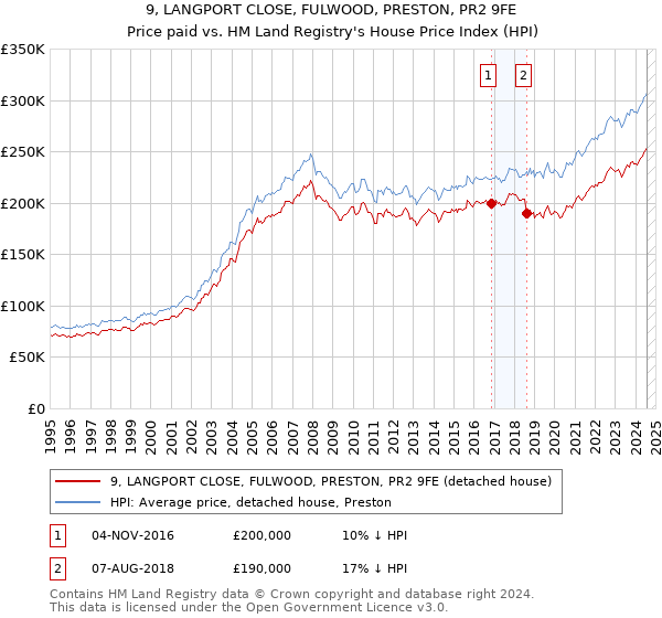 9, LANGPORT CLOSE, FULWOOD, PRESTON, PR2 9FE: Price paid vs HM Land Registry's House Price Index