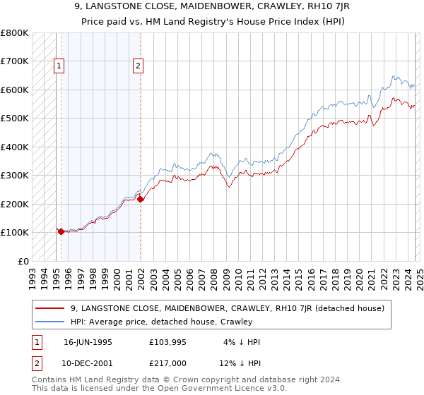 9, LANGSTONE CLOSE, MAIDENBOWER, CRAWLEY, RH10 7JR: Price paid vs HM Land Registry's House Price Index