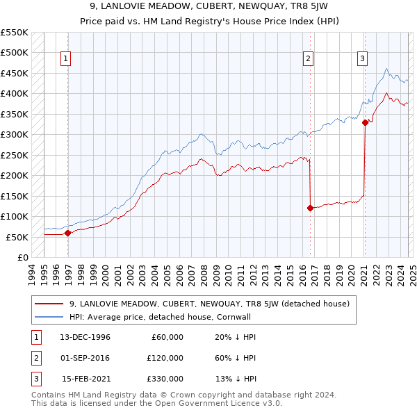 9, LANLOVIE MEADOW, CUBERT, NEWQUAY, TR8 5JW: Price paid vs HM Land Registry's House Price Index