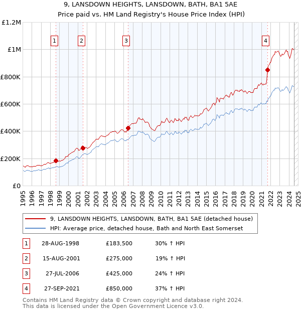 9, LANSDOWN HEIGHTS, LANSDOWN, BATH, BA1 5AE: Price paid vs HM Land Registry's House Price Index