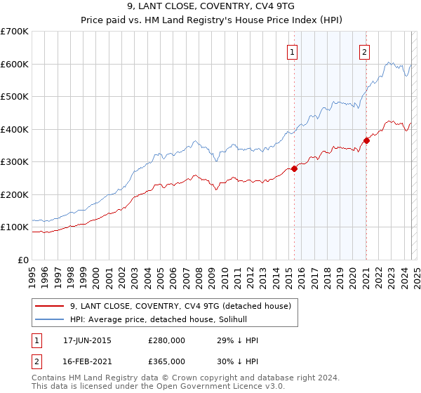 9, LANT CLOSE, COVENTRY, CV4 9TG: Price paid vs HM Land Registry's House Price Index